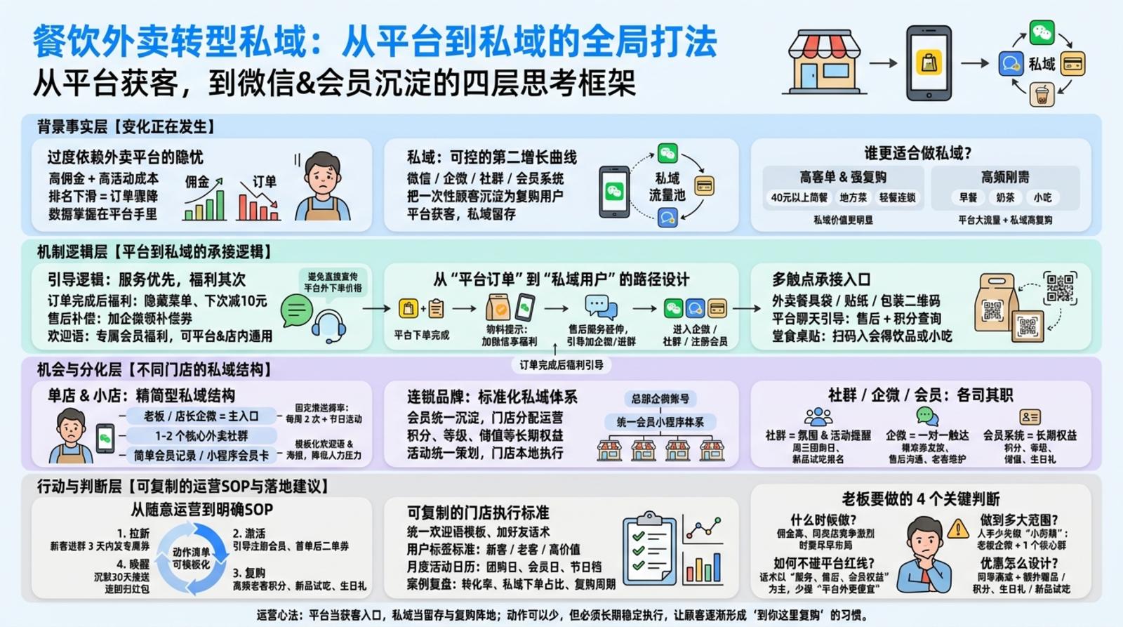 一、什么时候该从平台走向私域?