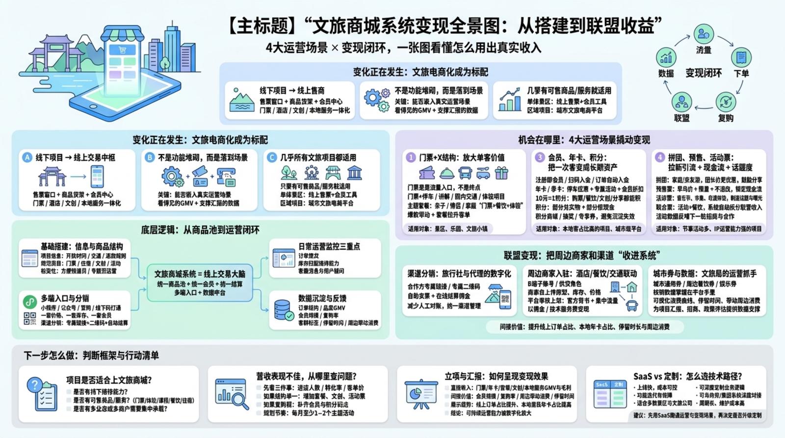 文旅商城系统怎么搭建,日常要怎么用?