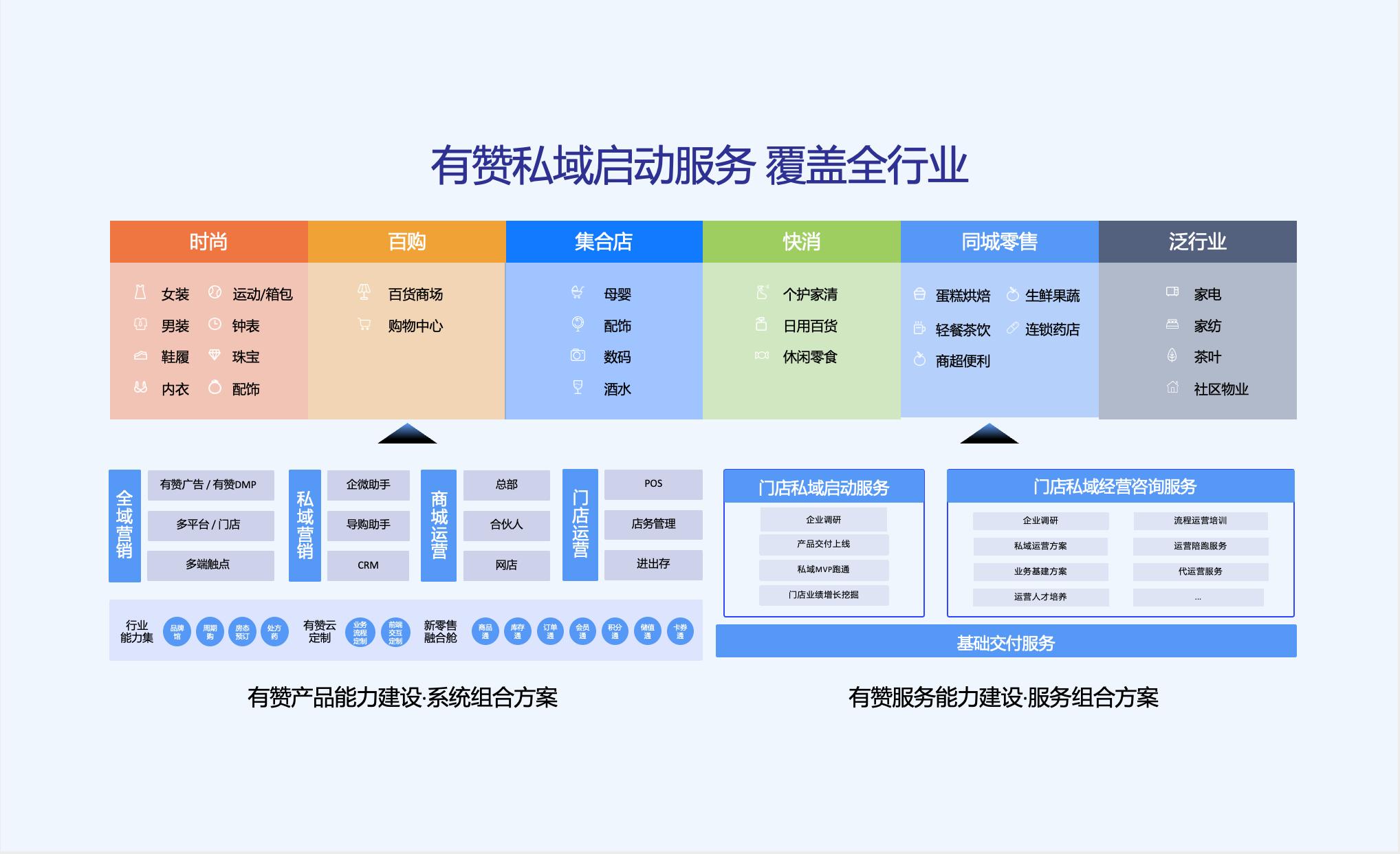 有赞私域启动服务，覆盖全行业