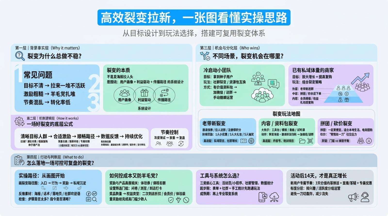 制定裂变策略前要想清什么?