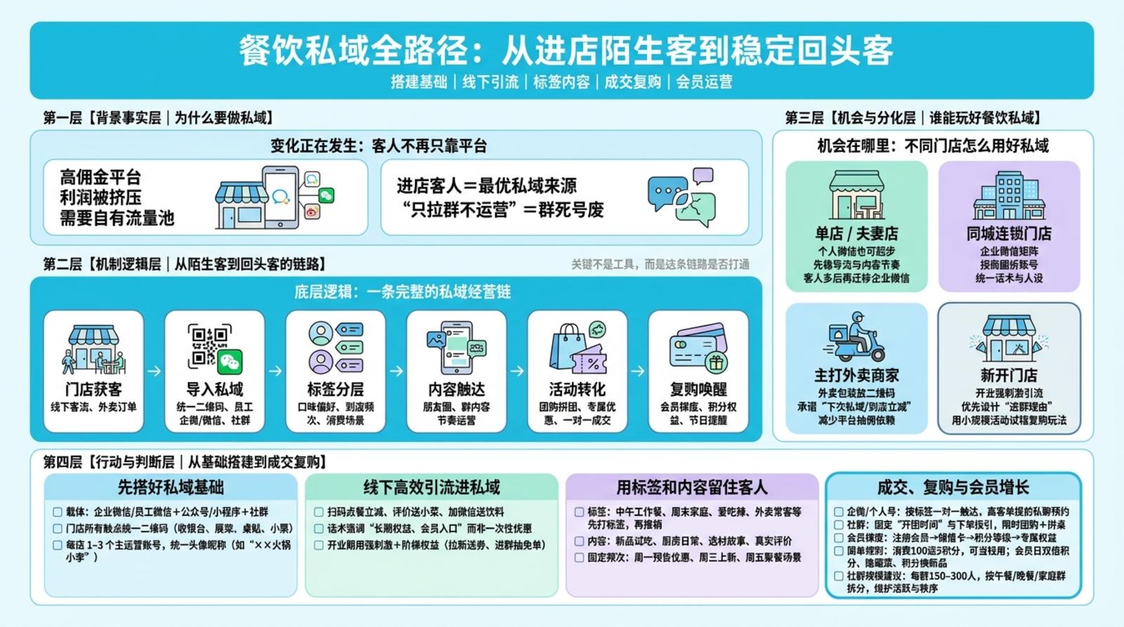 一、餐饮私域要先搭什么基础?