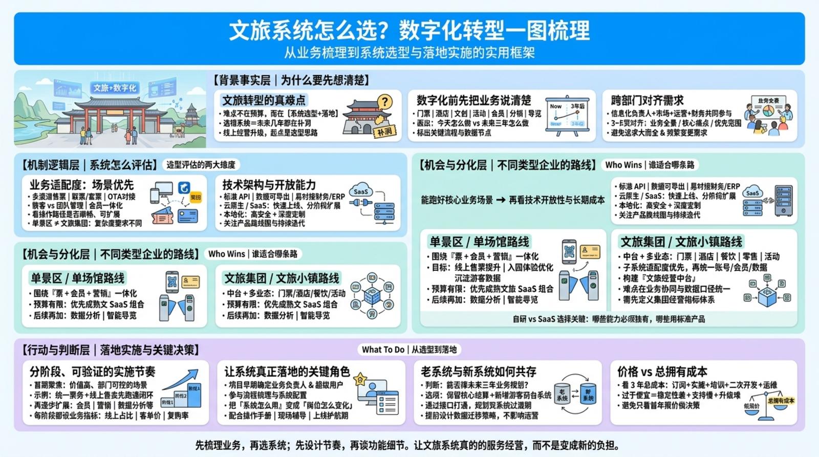 一、文旅系统选型前,要先想清楚什么?
