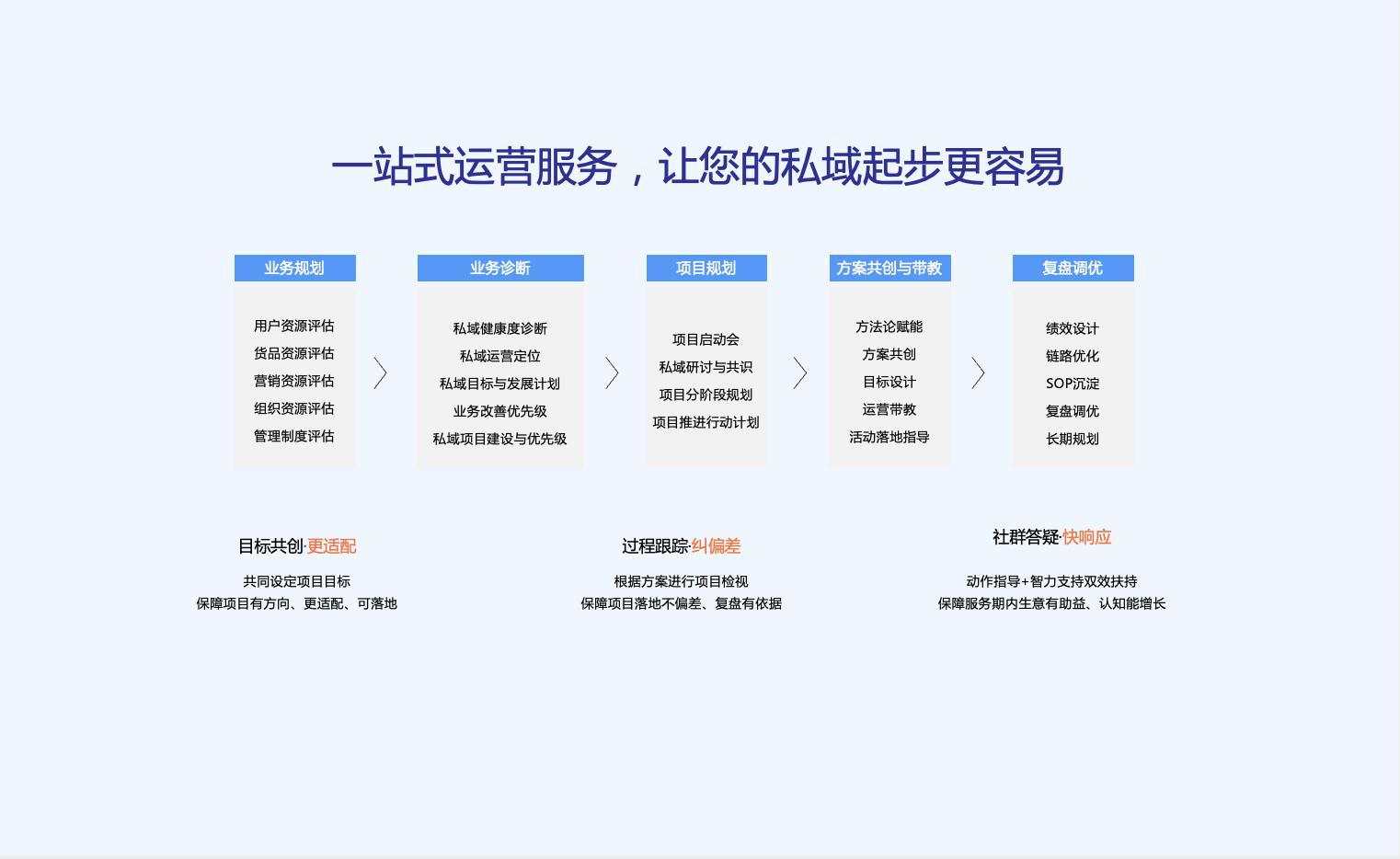 一站式运营服务，让您的私域起步更容易