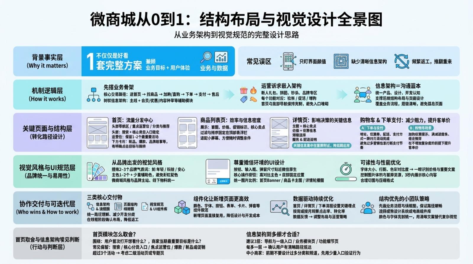 微商城从0到1怎么设计？结构布局与视觉完整方案