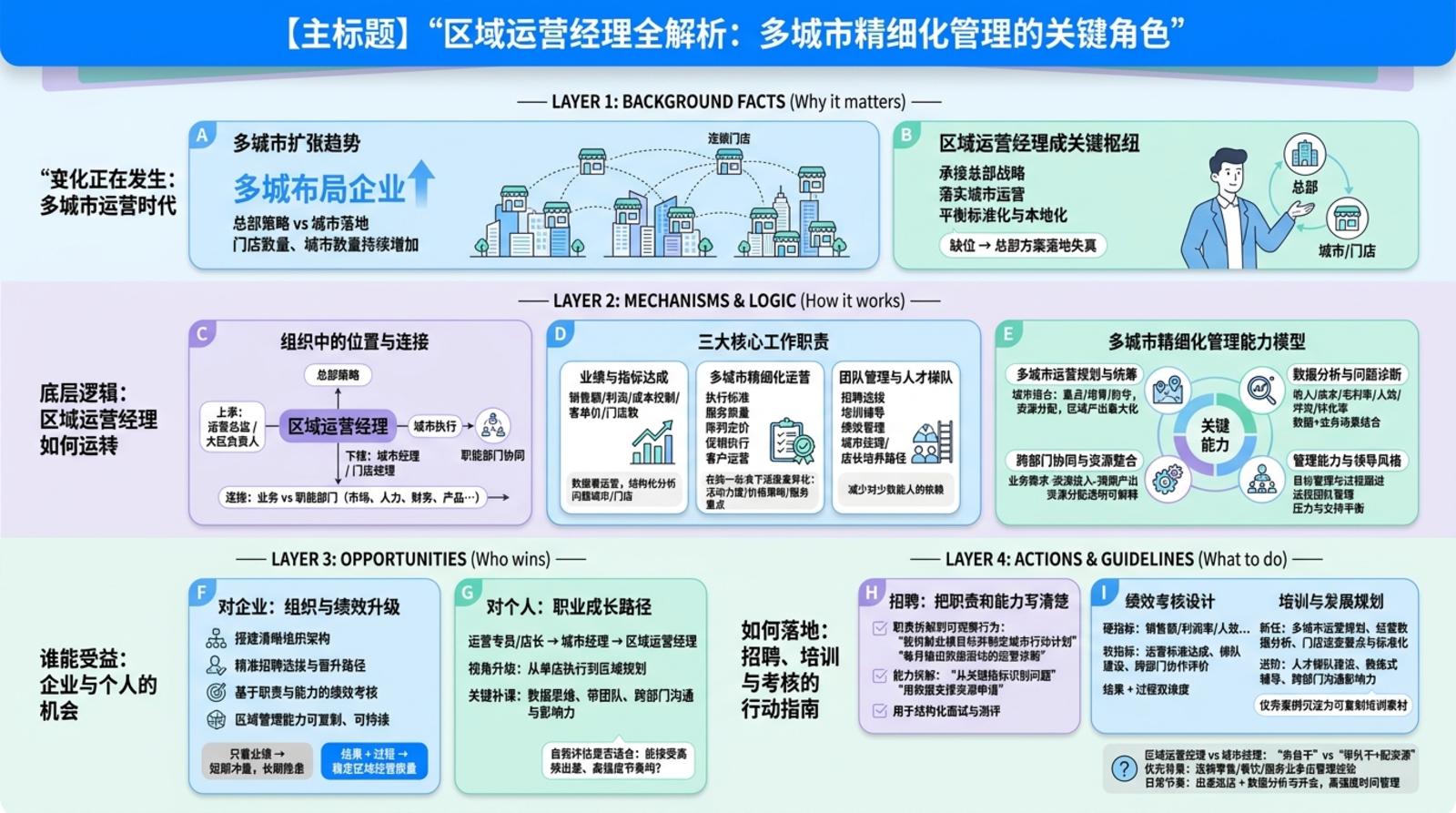 区域运营经理在组织架构中的定位是什么?