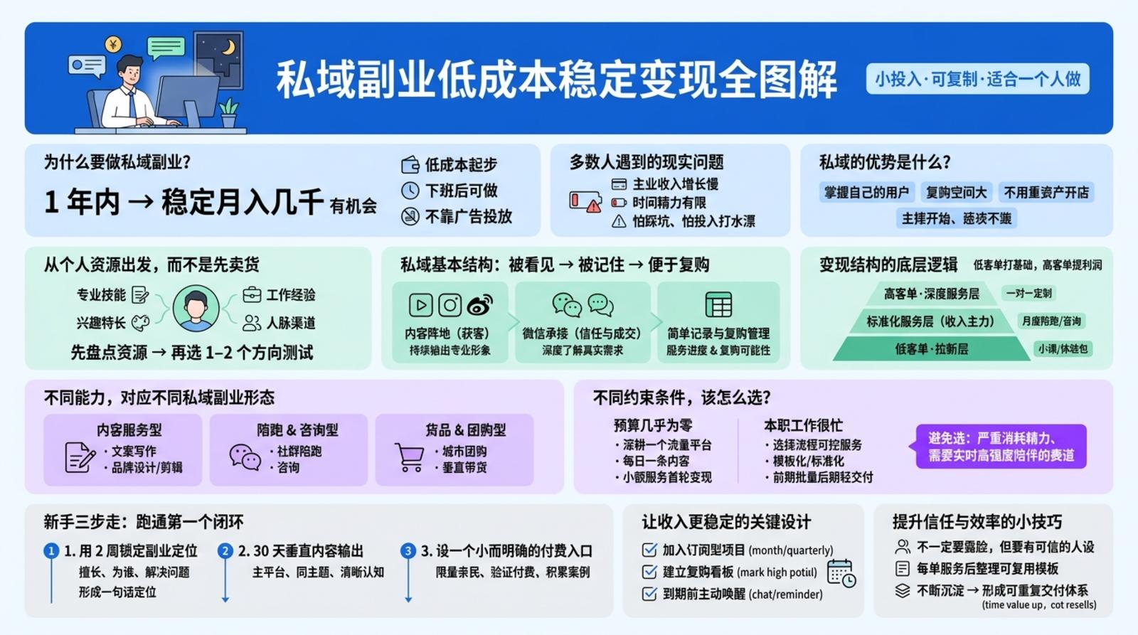 一个人适合做什么样的私域副业?