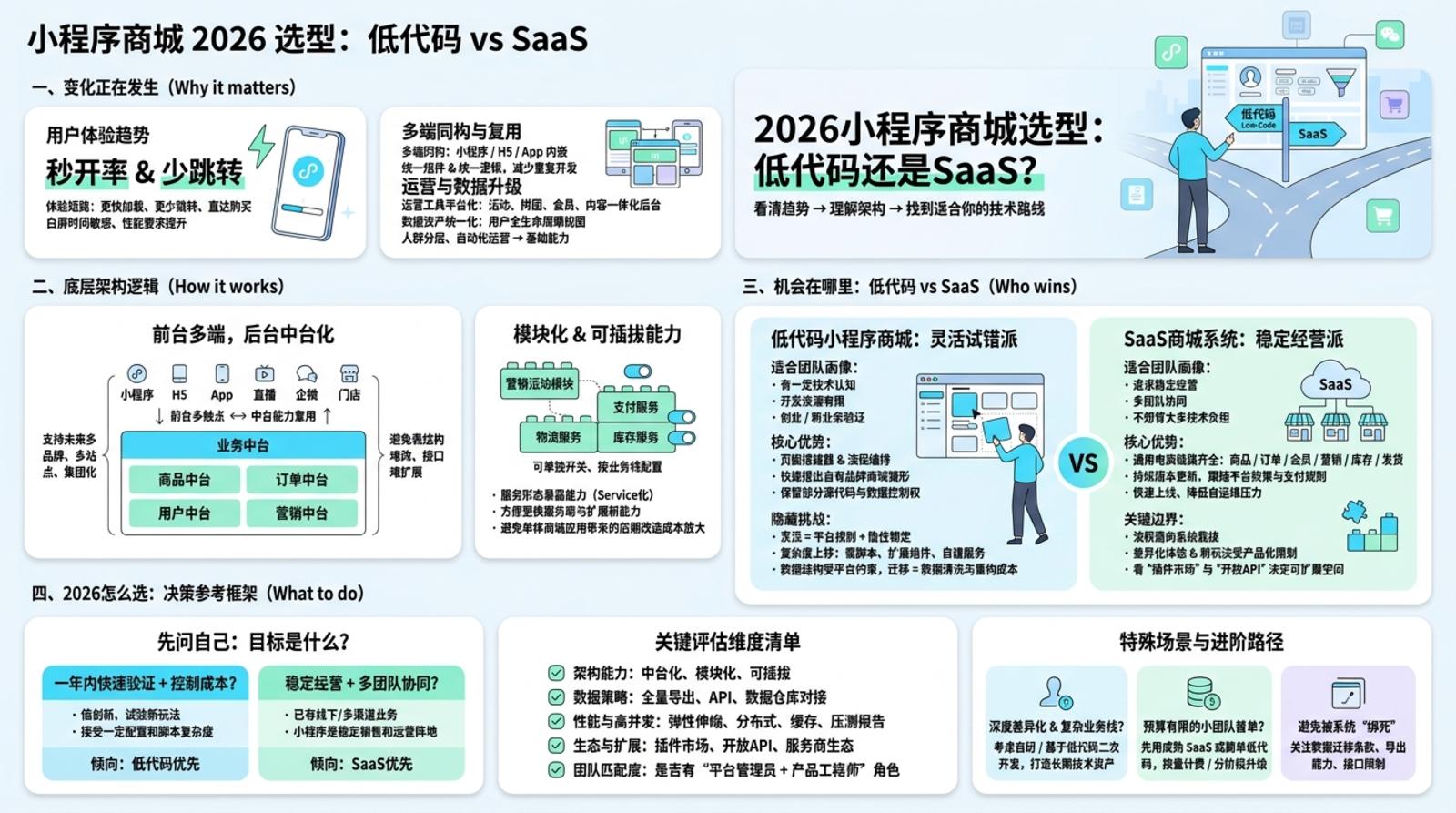 2026小程序商城开发趋势？低代码还是SaaS更合适