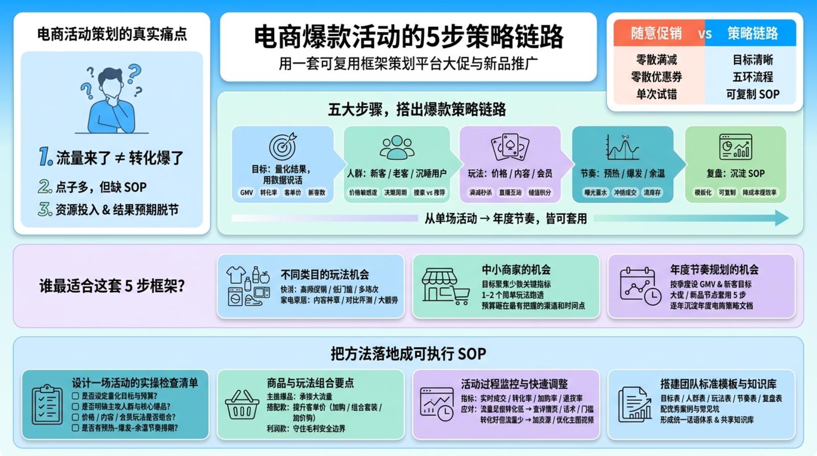 如何用5大步骤搭建爆款活动框架?