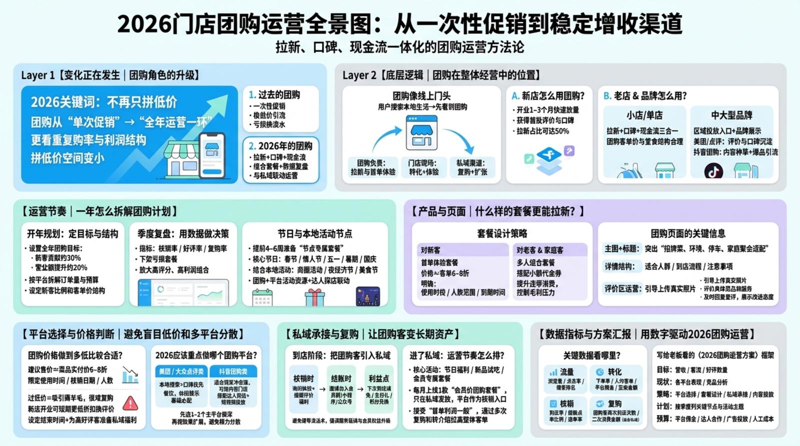 团购渠道在2026年的定位怎么定?
