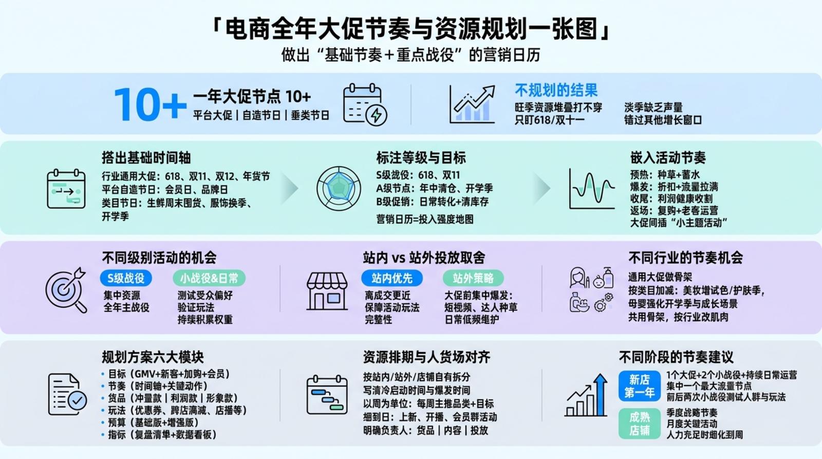 一、全年大促节点怎么梳理成活动时刻表?