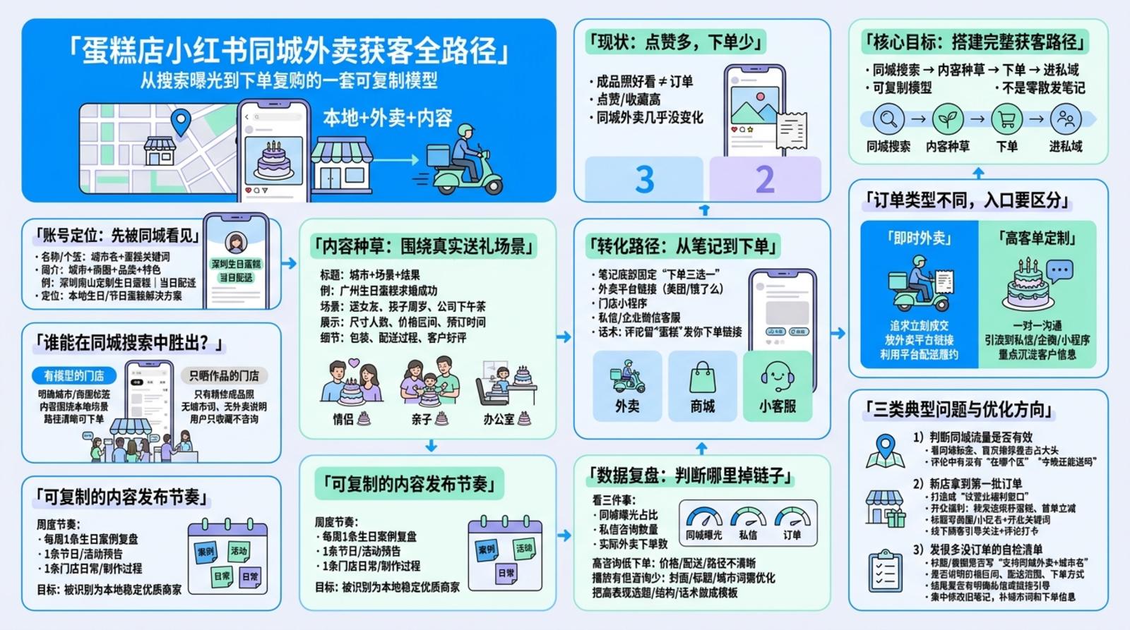 一、蛋糕店小红书账号该怎么定位?