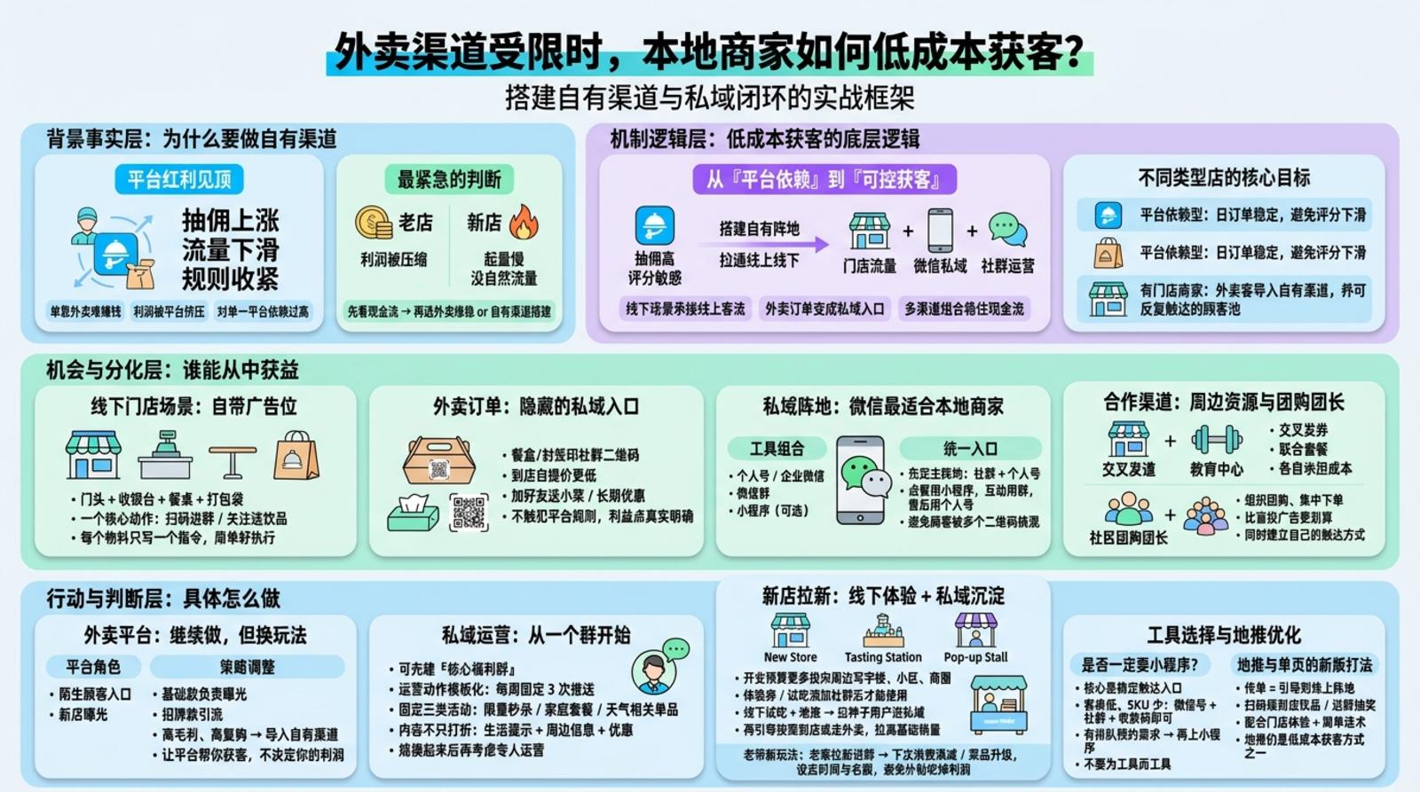 外卖平台受限时先判断什么最紧急?