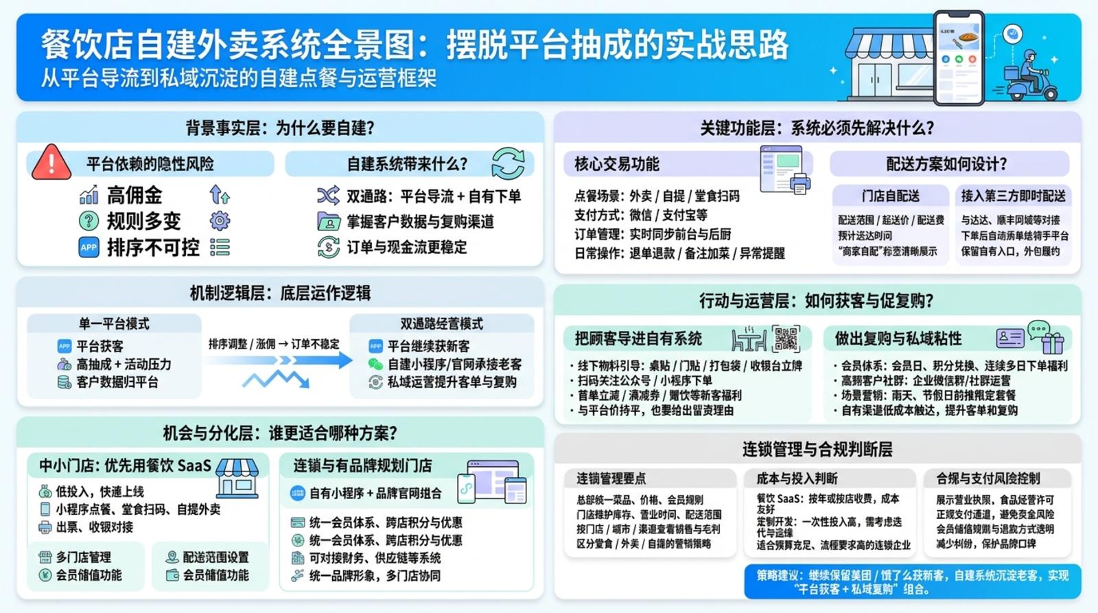为什么要自建线上点餐系统?