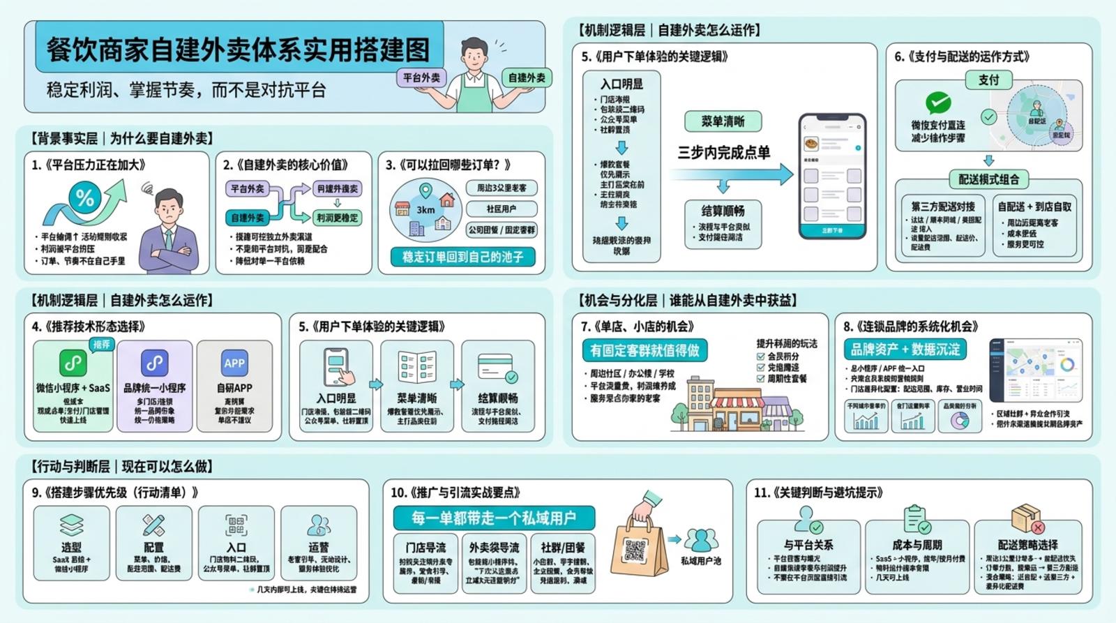 自建外卖体系到底能解决什么问题?