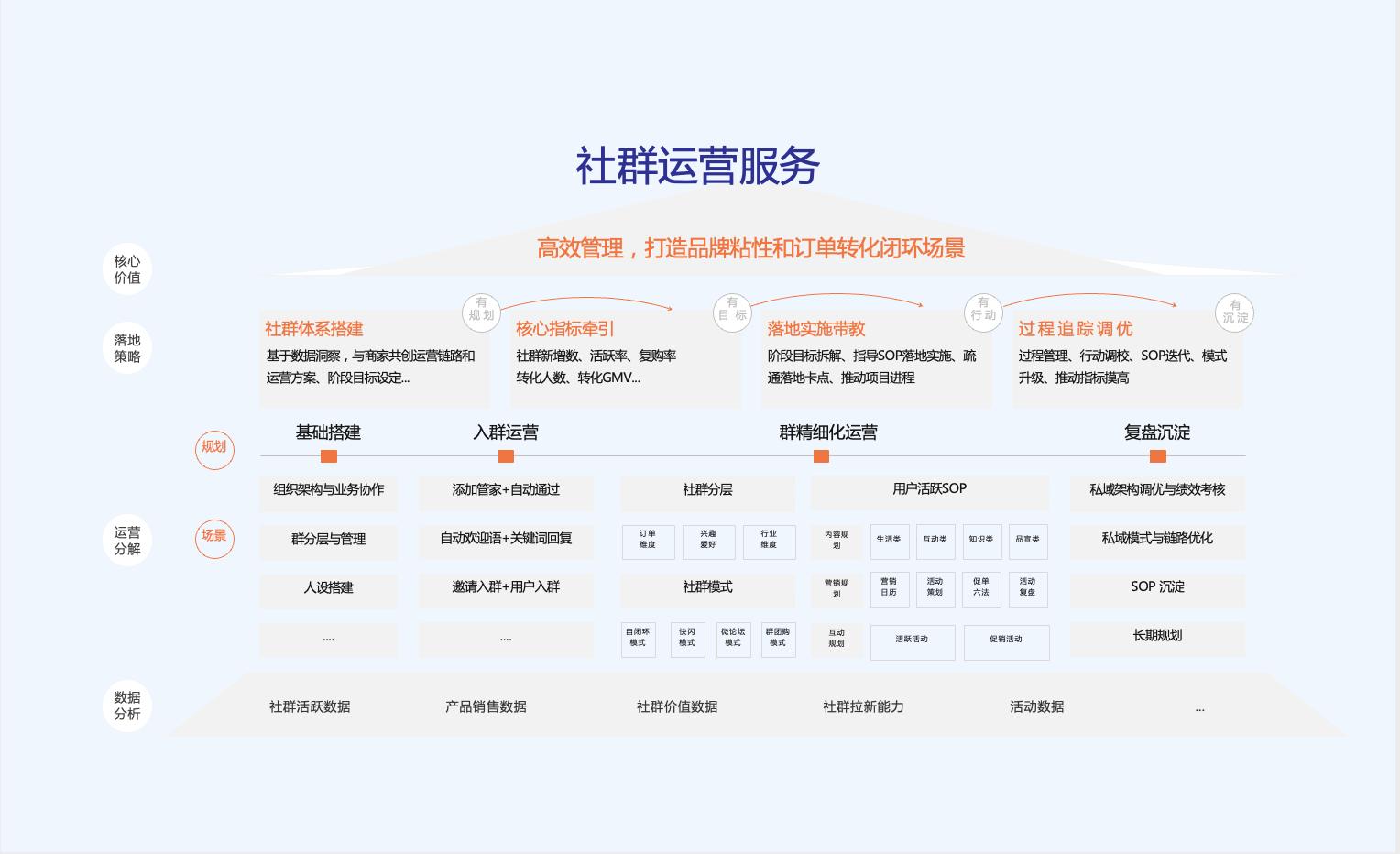 社群号运营服务