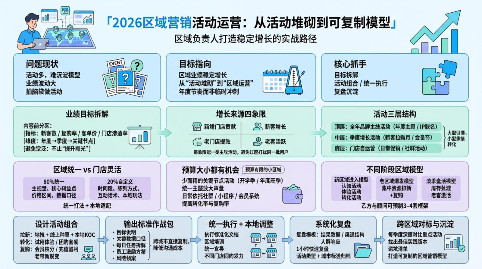 区域营销要先想清楚什么目标?