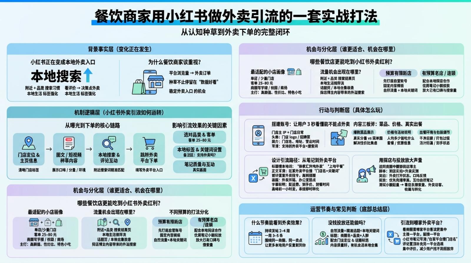 小红书适不适合做外卖引流?