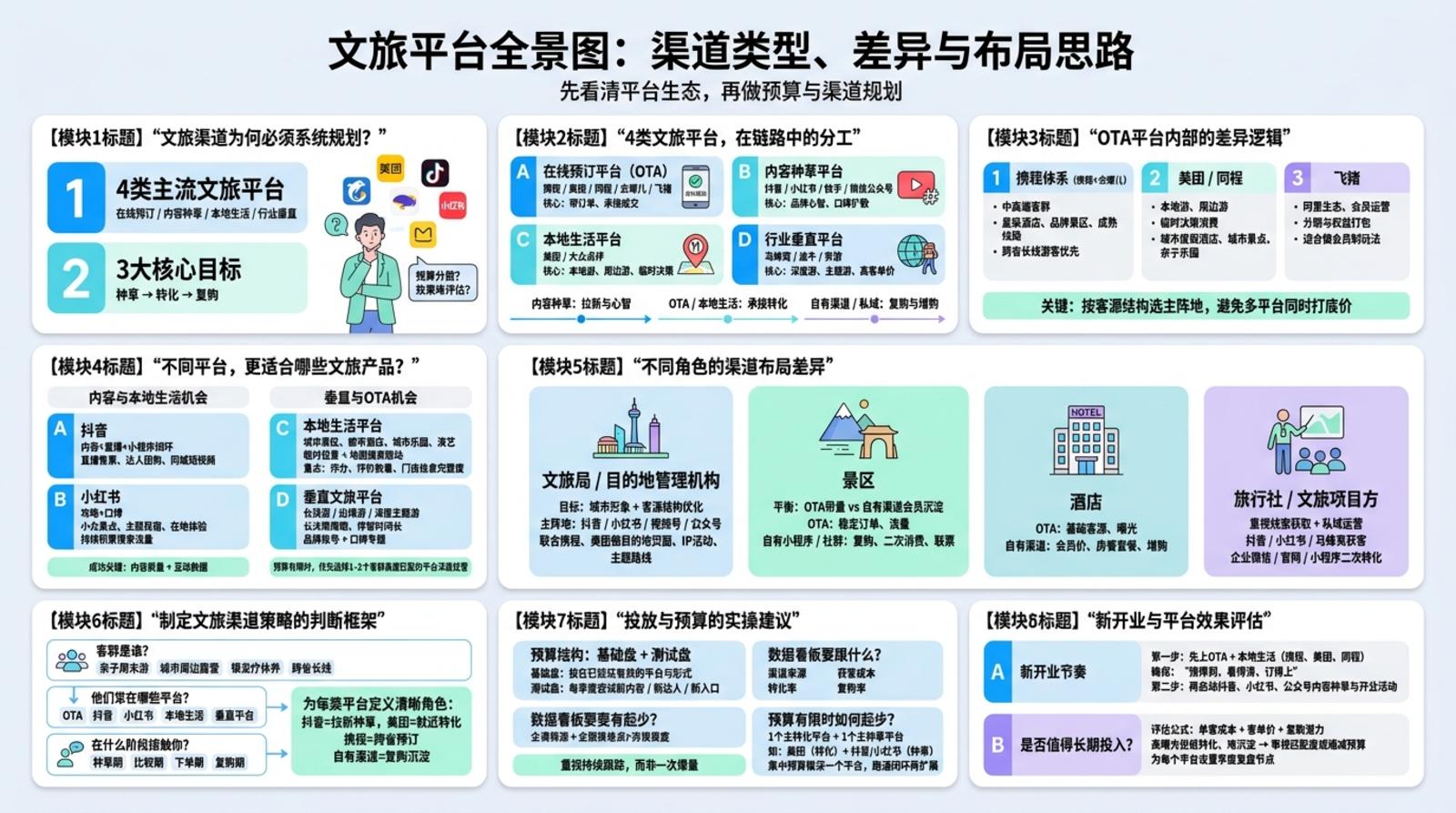 目前主流文旅平台大致分哪几类?