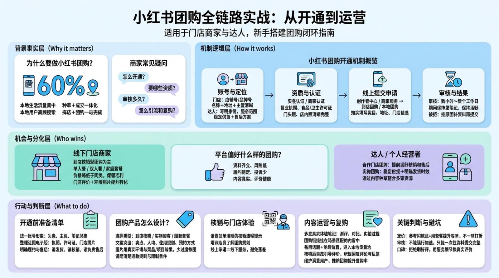 一、小红书团购开通需要哪些条件?