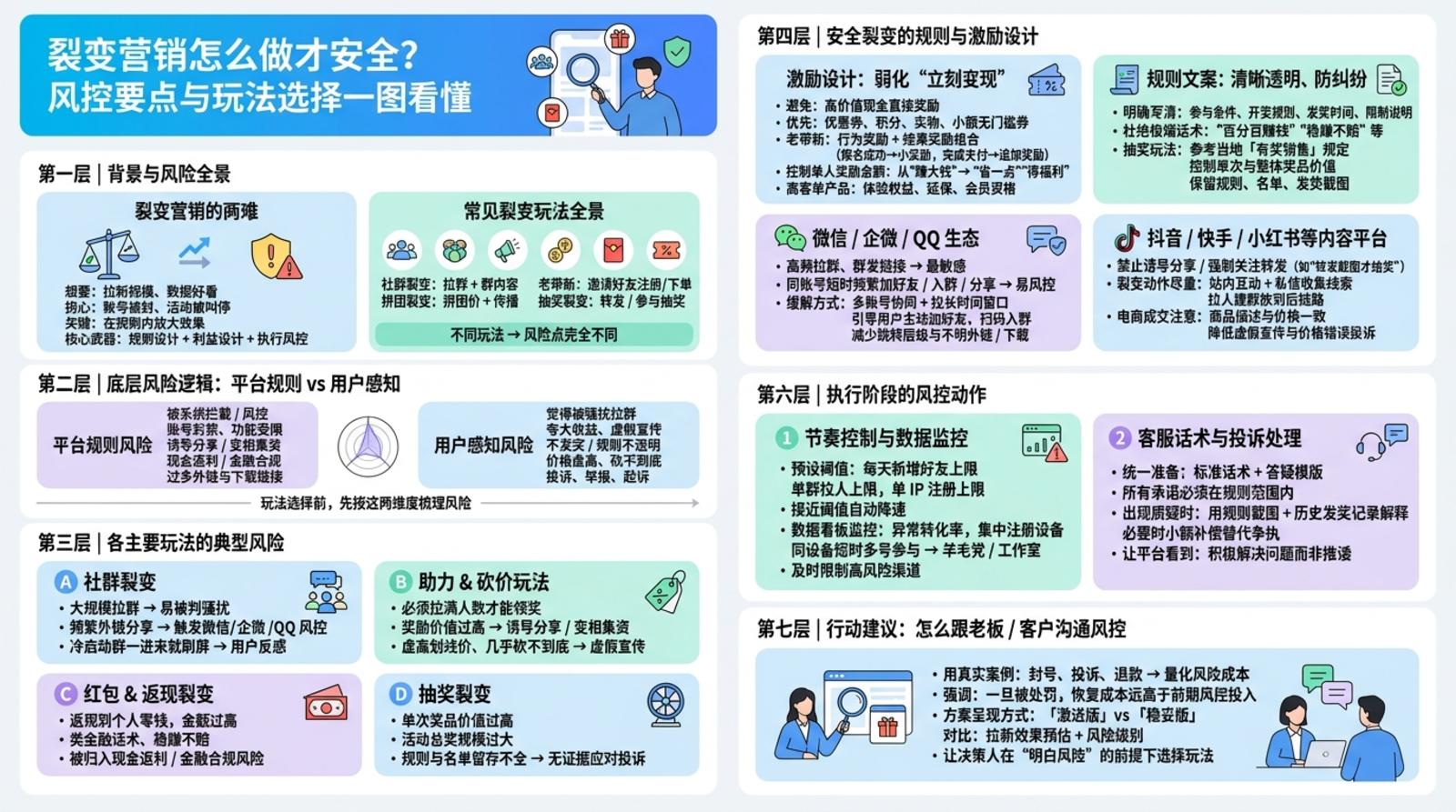 常见裂变模式及风险点有哪些?