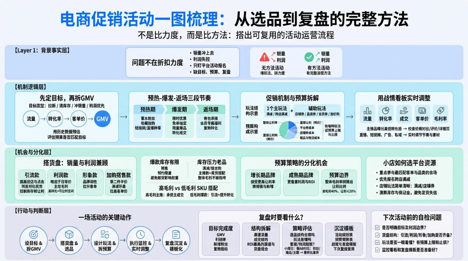 一、活动前期:目标、节奏和商品结构怎么定?