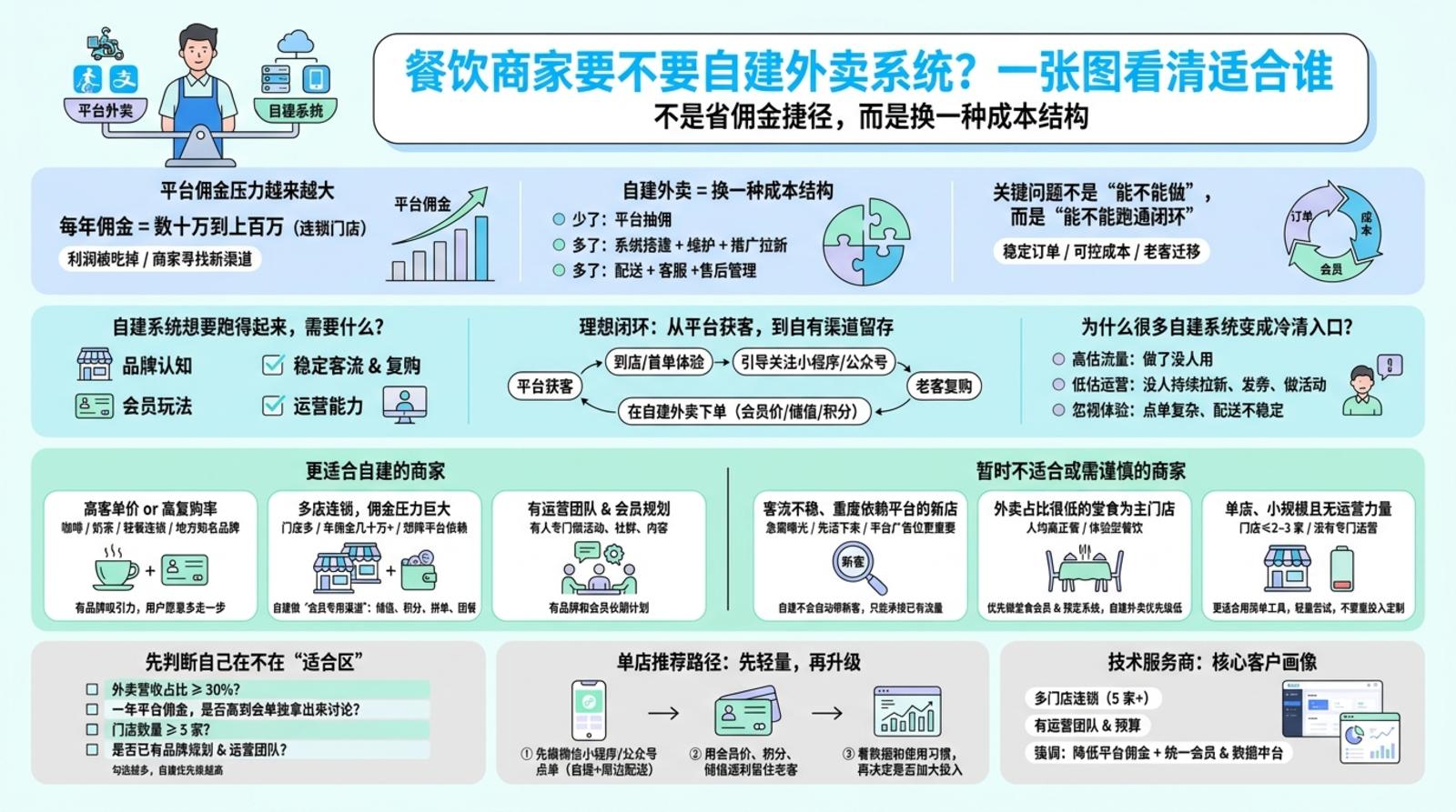 自建外卖系统到底靠谱不?先看底层逻辑