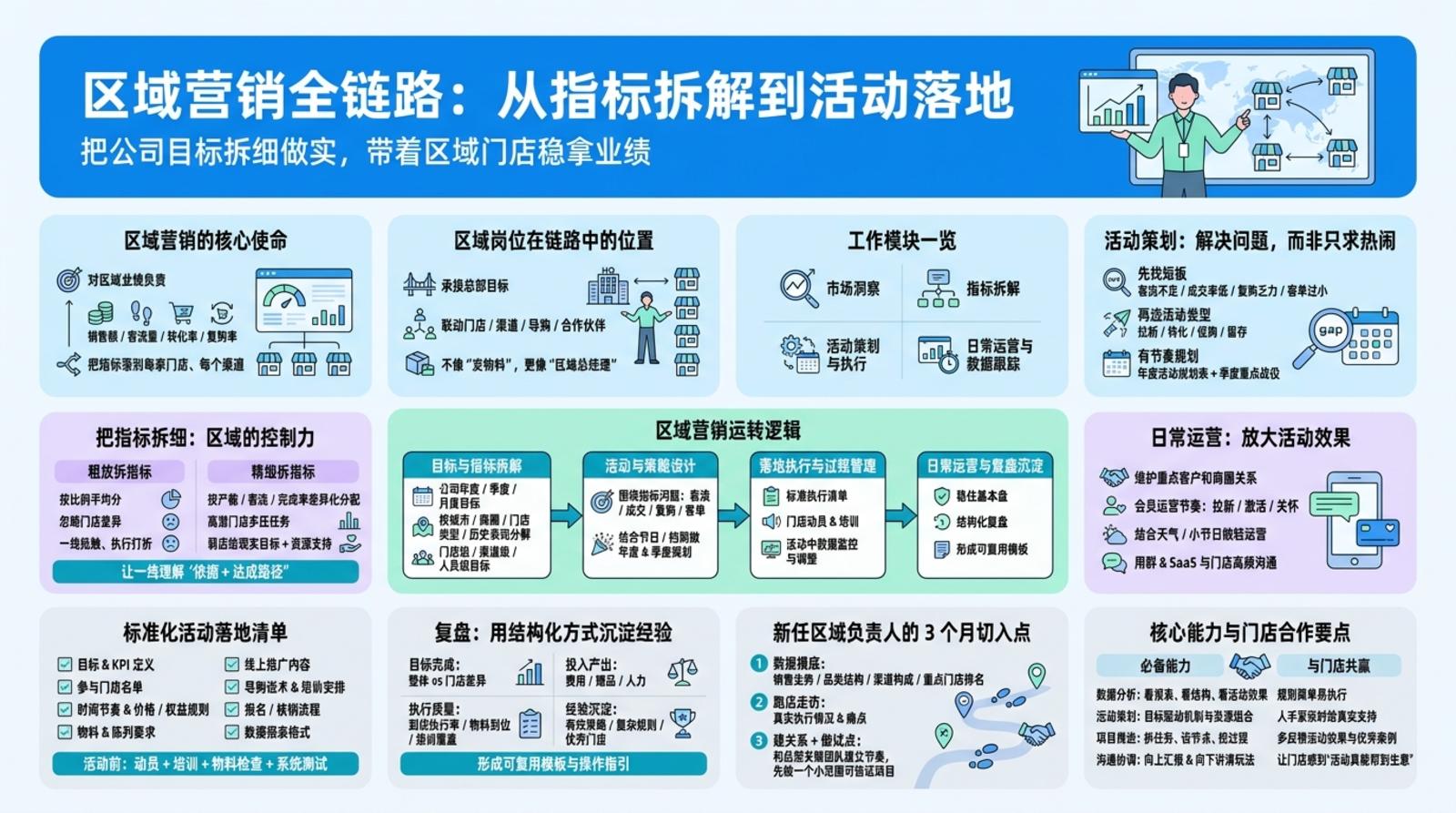 区域营销岗位到底管什么?