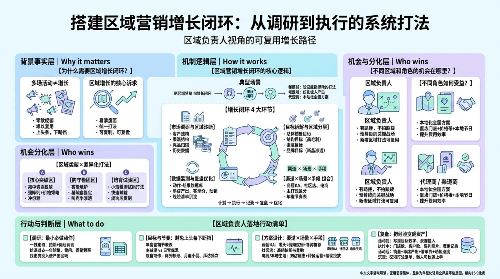 一、区域营销怎么起步?先做清晰的市场调研与诊断