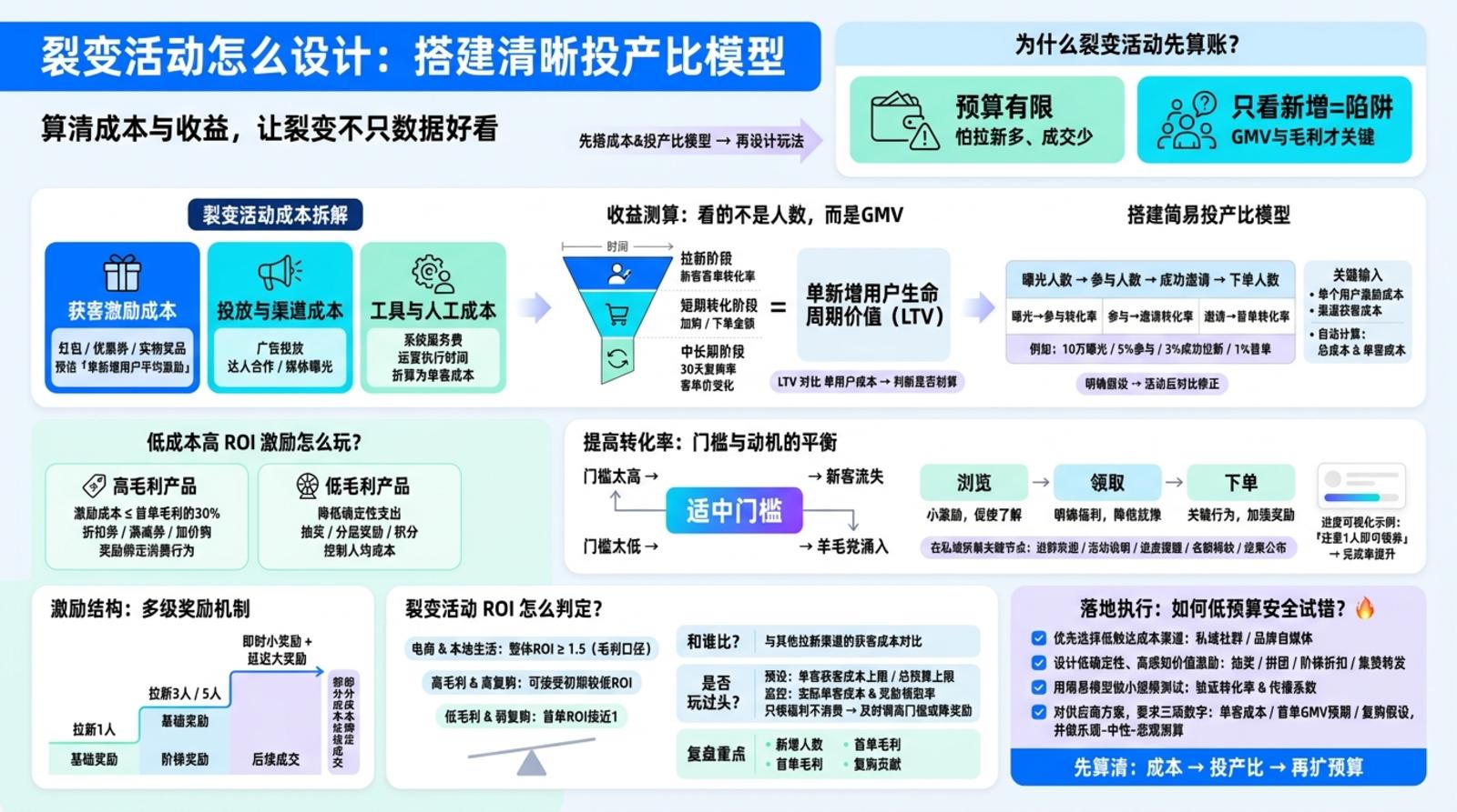 裂变活动要算哪些成本和收益?