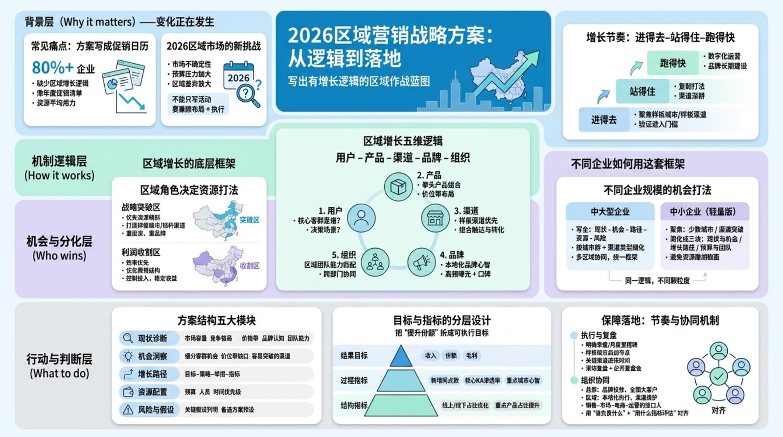 一、写区域营销战略方案前,先厘清三个关键问题