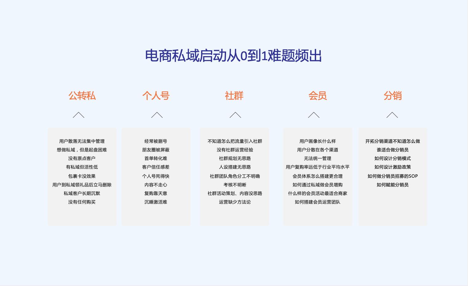 电商私域启动从0到1难题频出