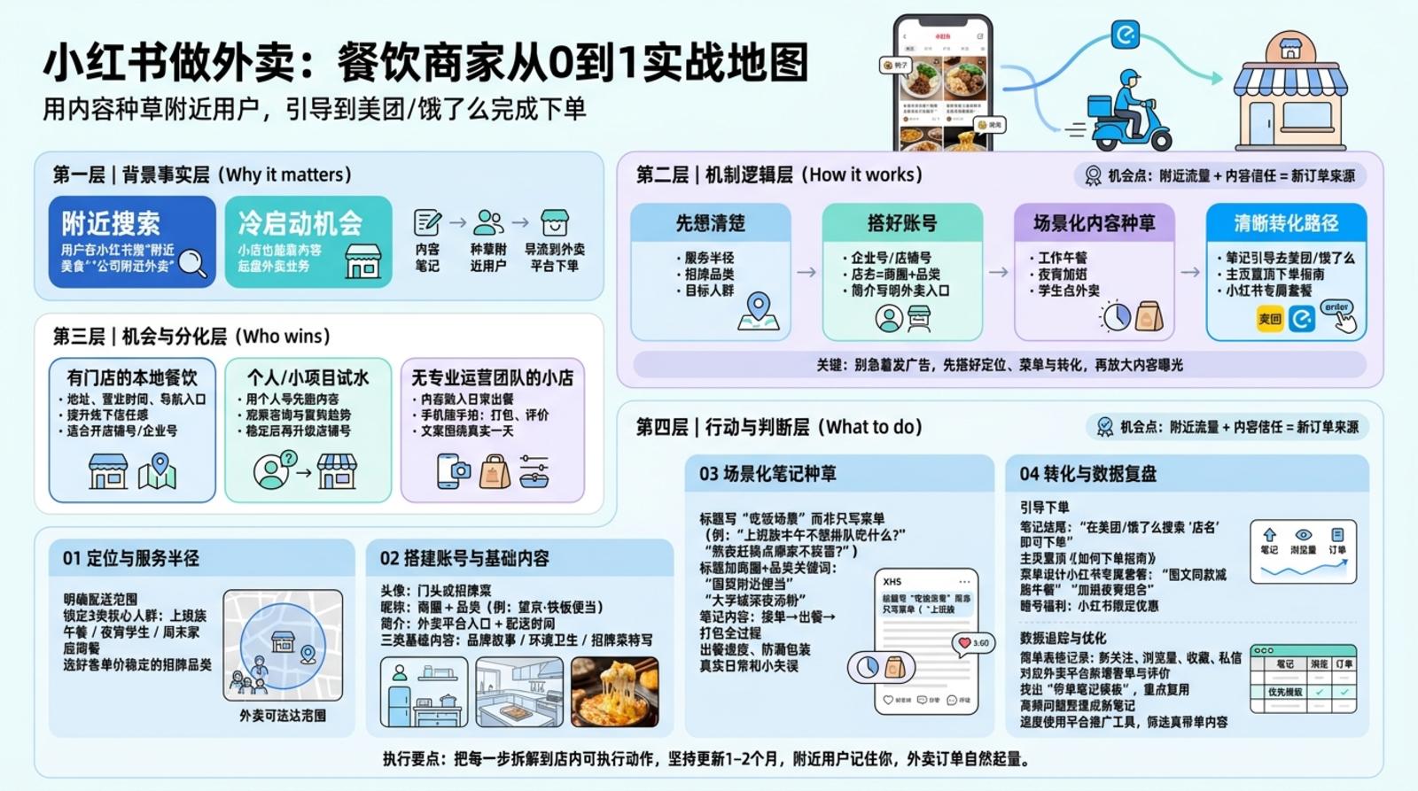 一、小红书做外卖前,要先想清楚什么?