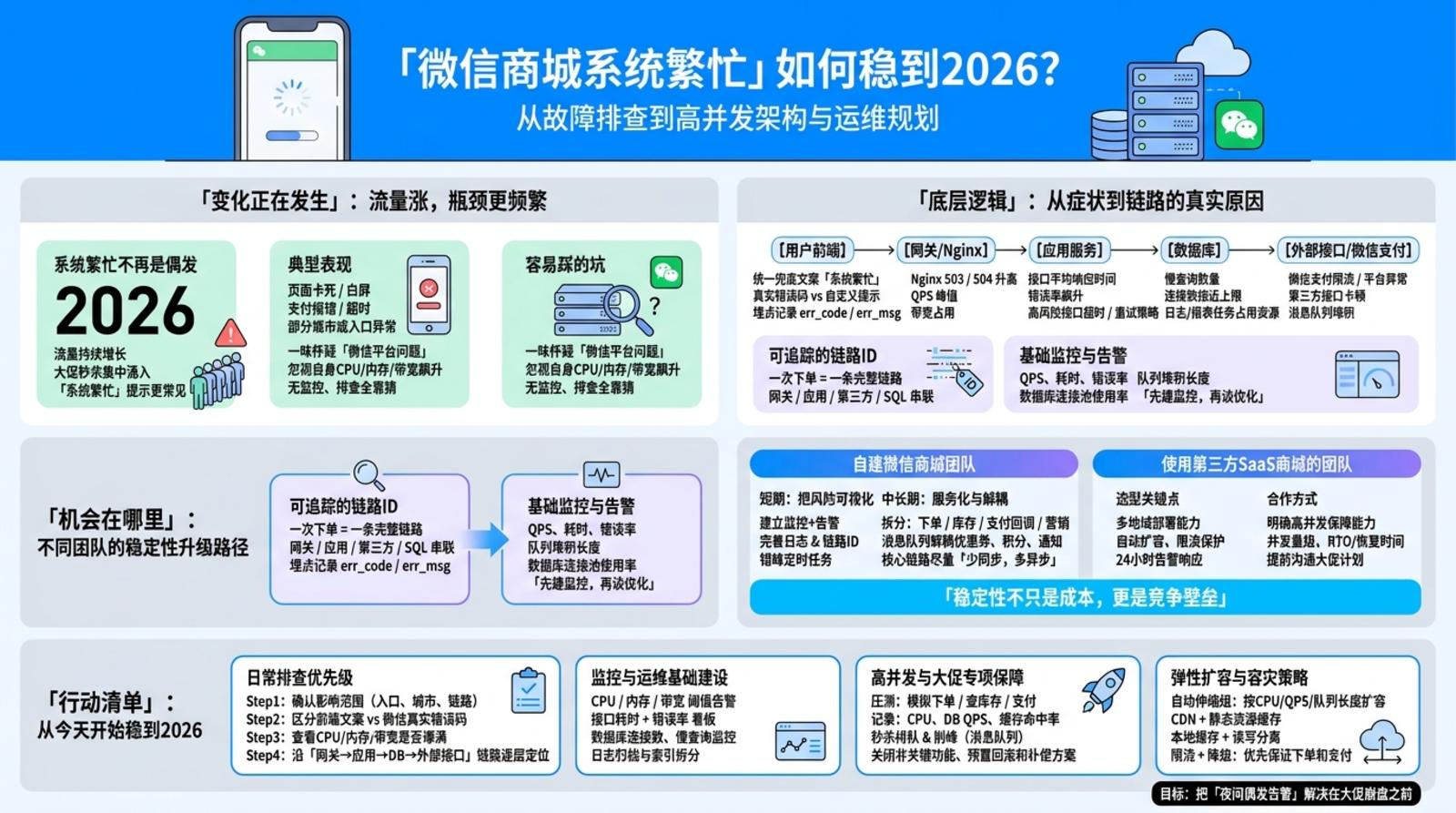 微信商城系统繁忙？一文教你稳到2026