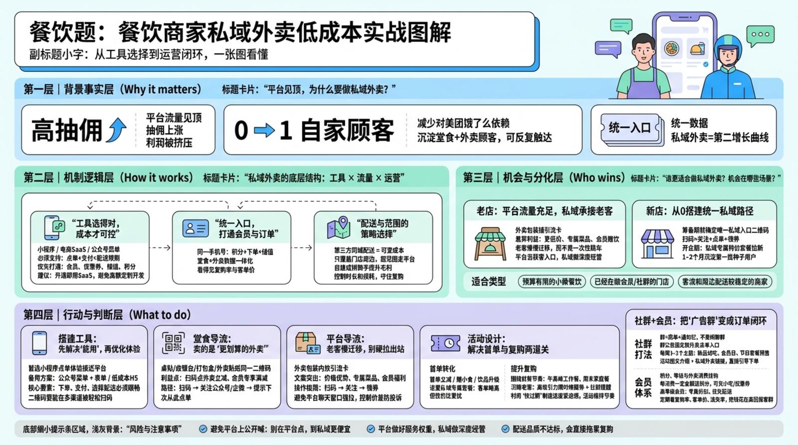 私域外卖用什么工具搭建更合适?