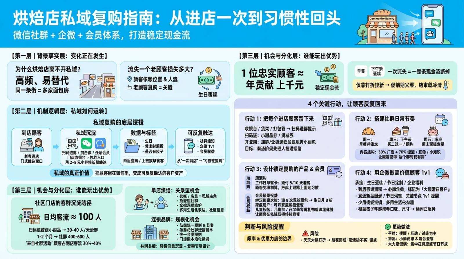 烘焙店为什么必须做私域复购运营?