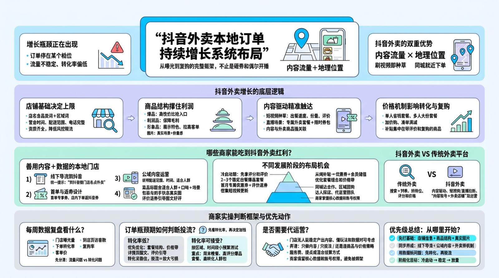 一、抖音外卖基础怎么搭?先把“店”和“货”盘顺