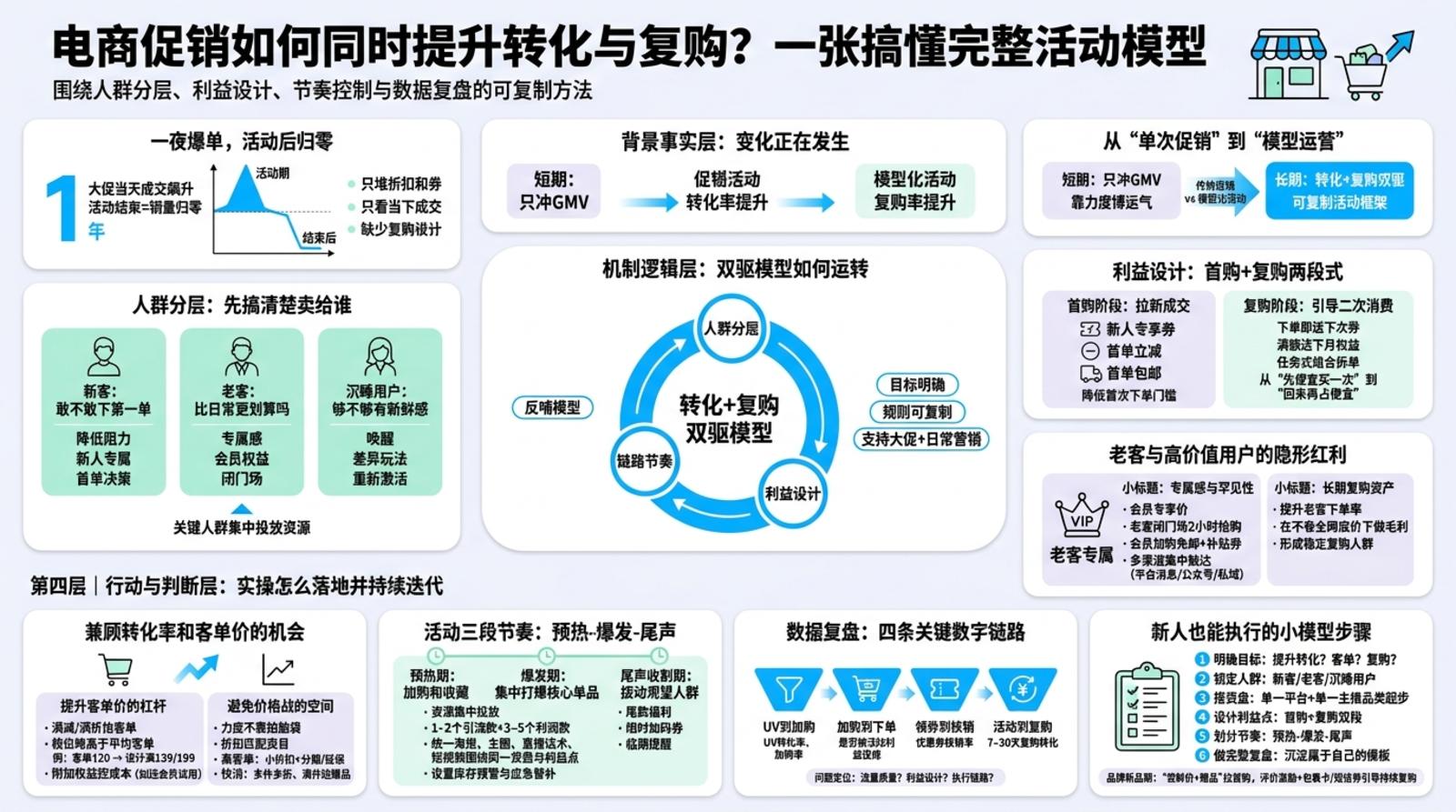 一、活动前如何搭建“转化+复购”双驱模型?