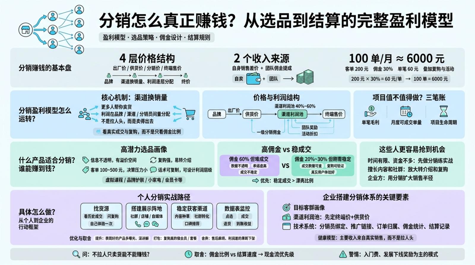 分销怎么赚钱?先看清整体盈利模型