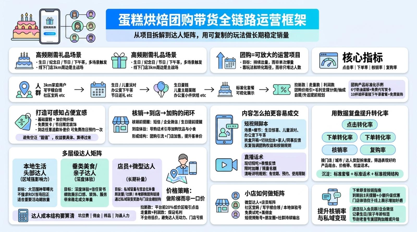 蛋糕烘焙团购项目该怎么拆?先搭好整体框架