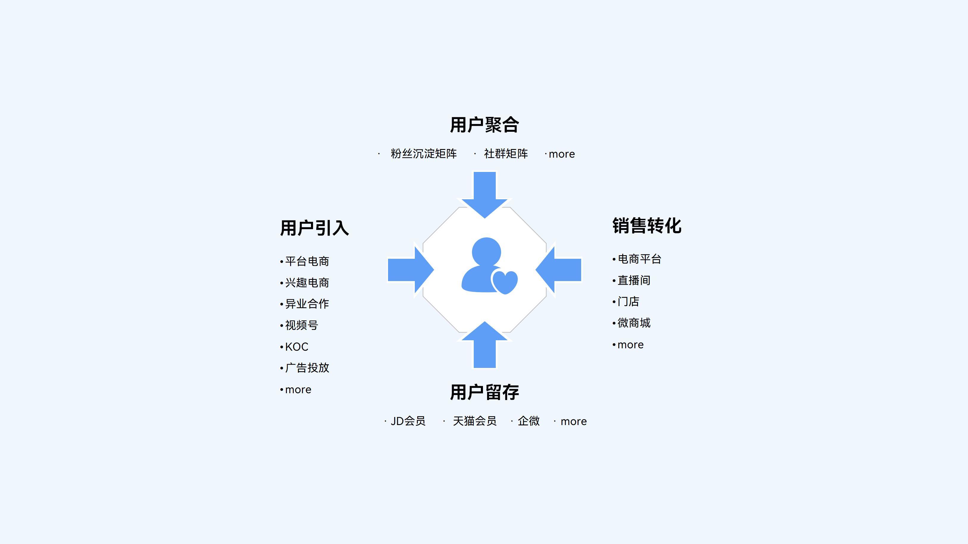 有赞新零售门店私域咨询服务以社交场景为核心的内容营销设计