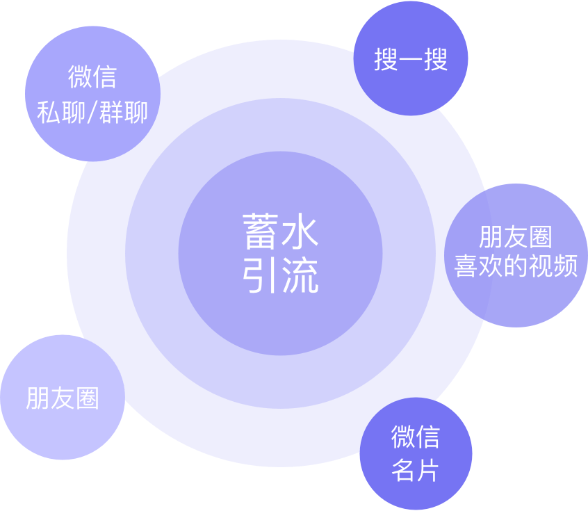 全面布局微信流量入口 让12亿人轻松看见你