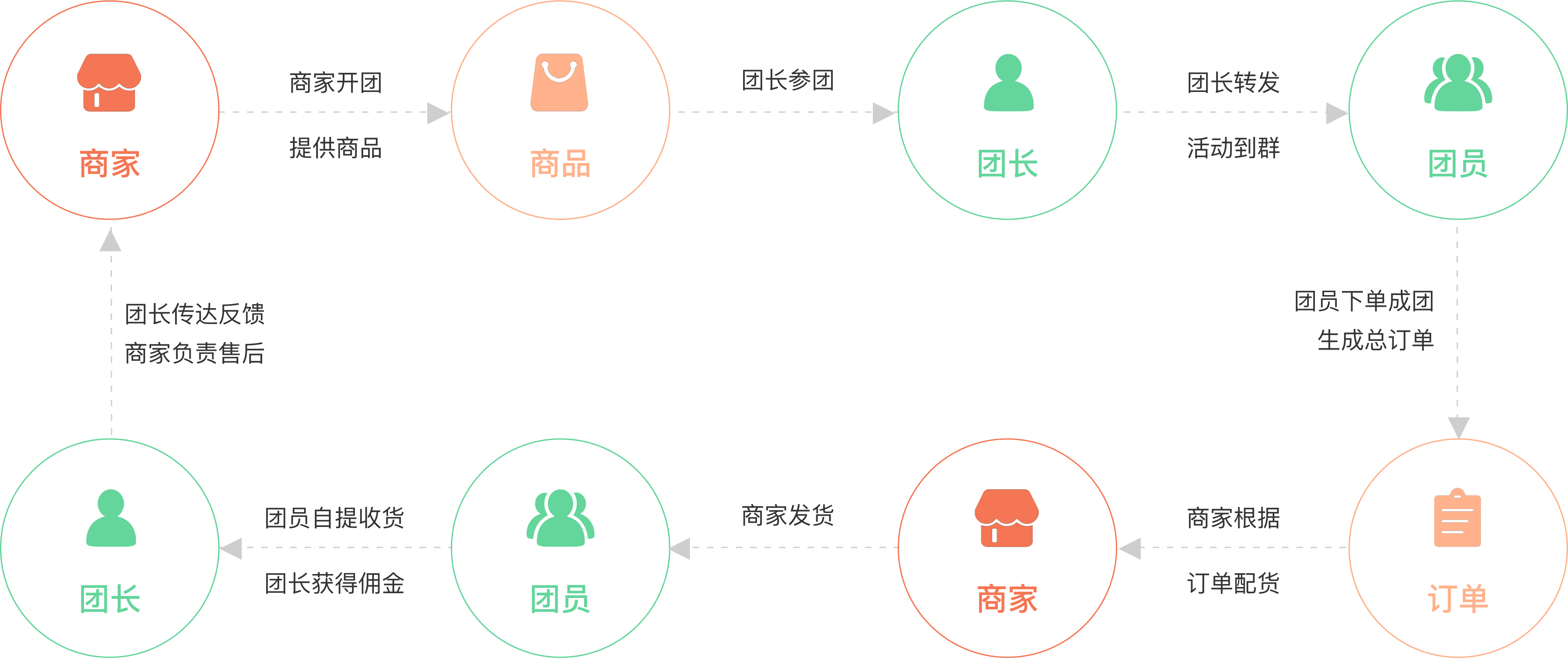 有赞社区团购——专业好用的社区团购系统