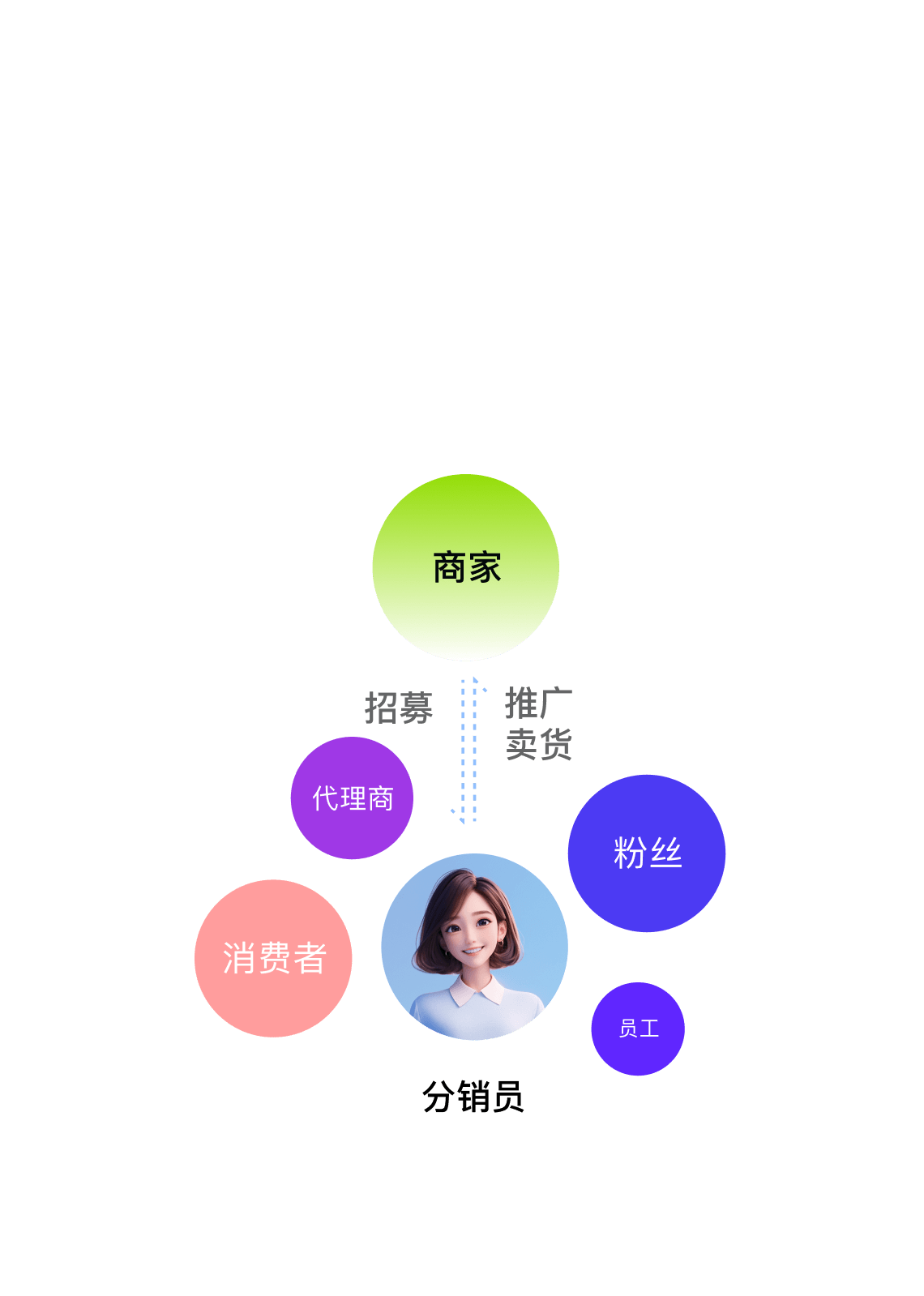 全员分销裂变