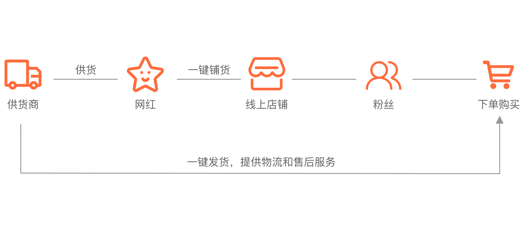 网红分销带货