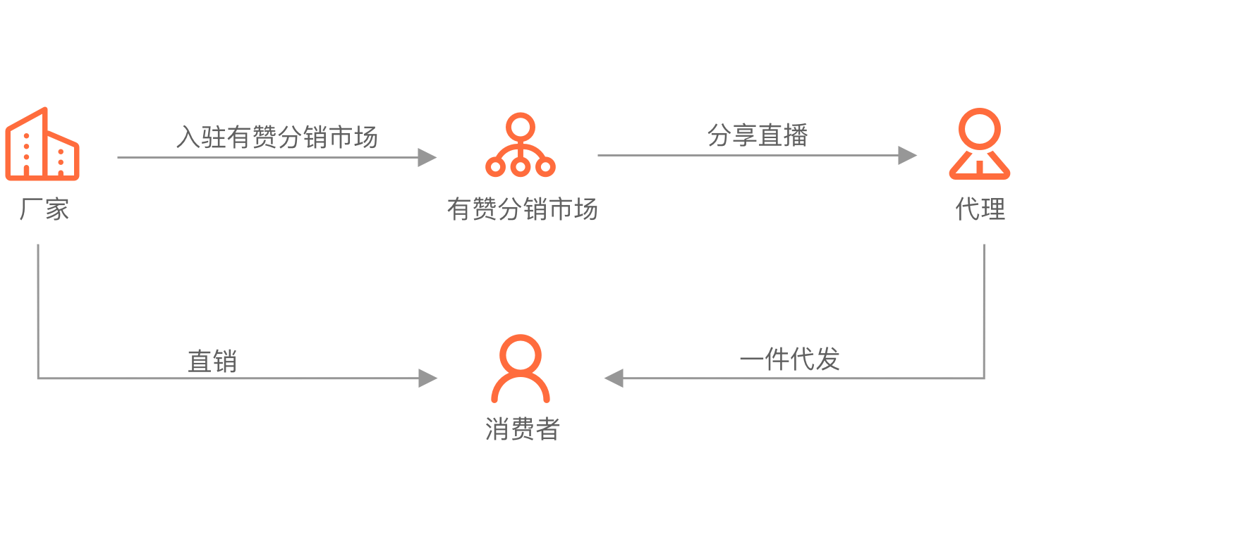 成为供货商